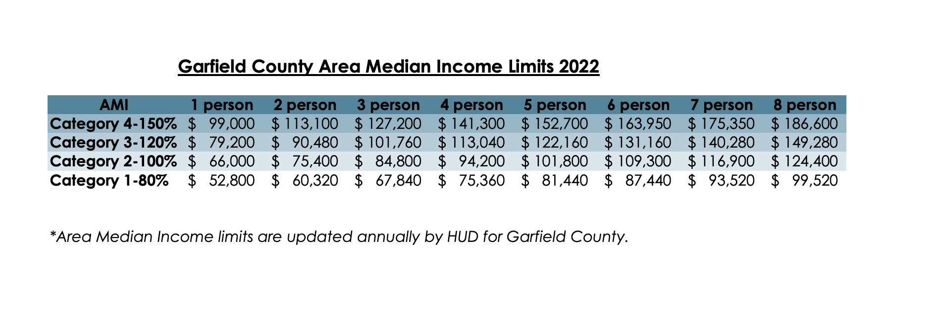 Understanding Area Median and housing